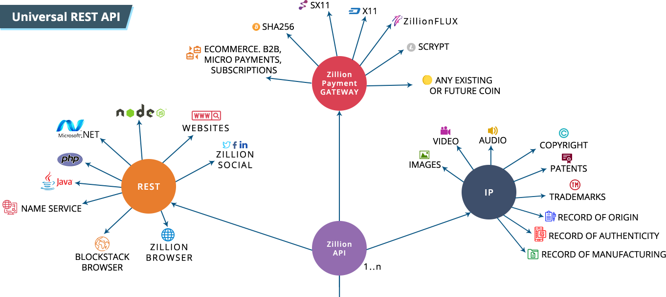 ZillionGrid Universal API